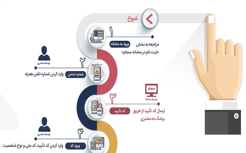 آموزش تصویری ثبت نام در سجام