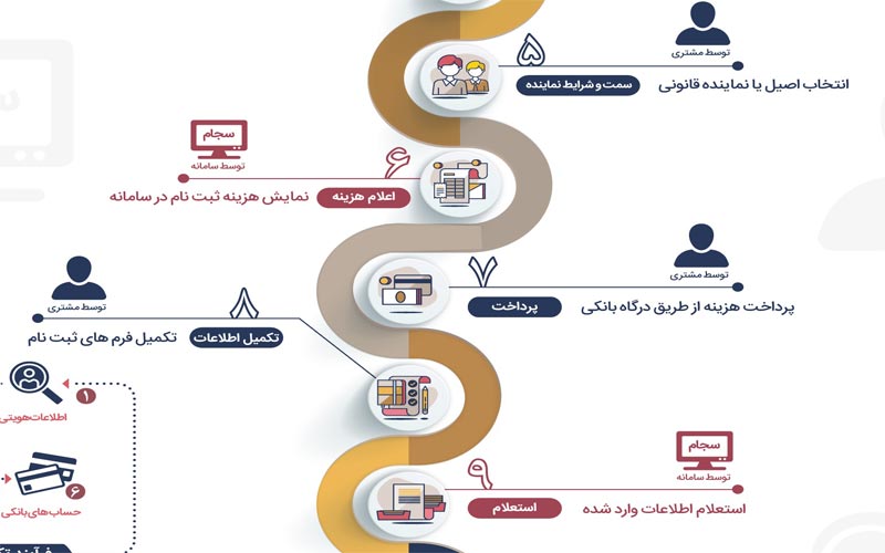 ثبت نام در سامانه سجام تصویری